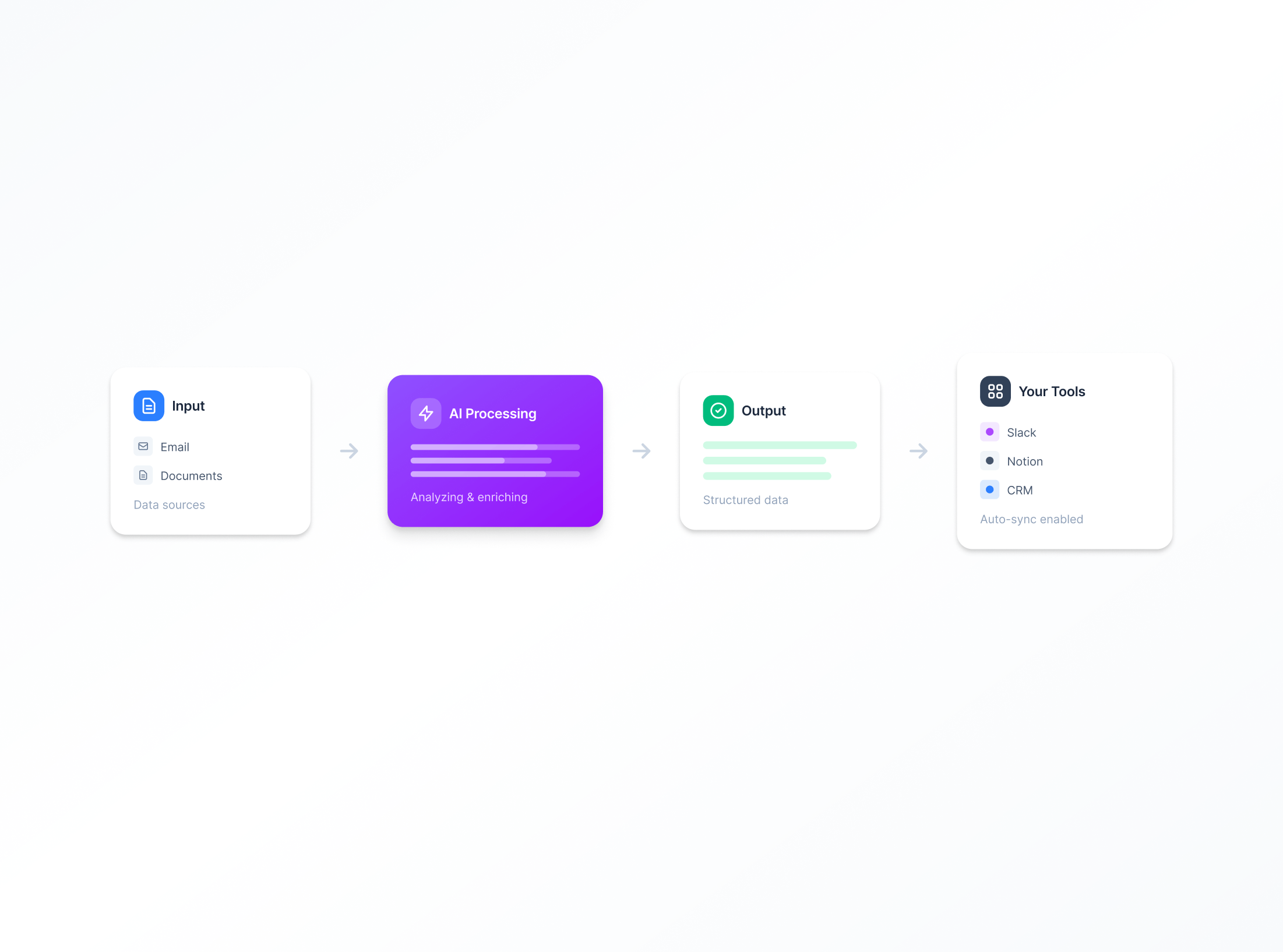 AI workflow showing inputs such as emails and documents processed into structured outputs and synced to existing tools like Slack, Notion, and CRM.